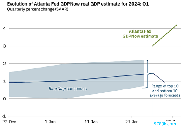 一季度好意思国GDP增速有望达到4.2%（来源：亚特兰大联储）